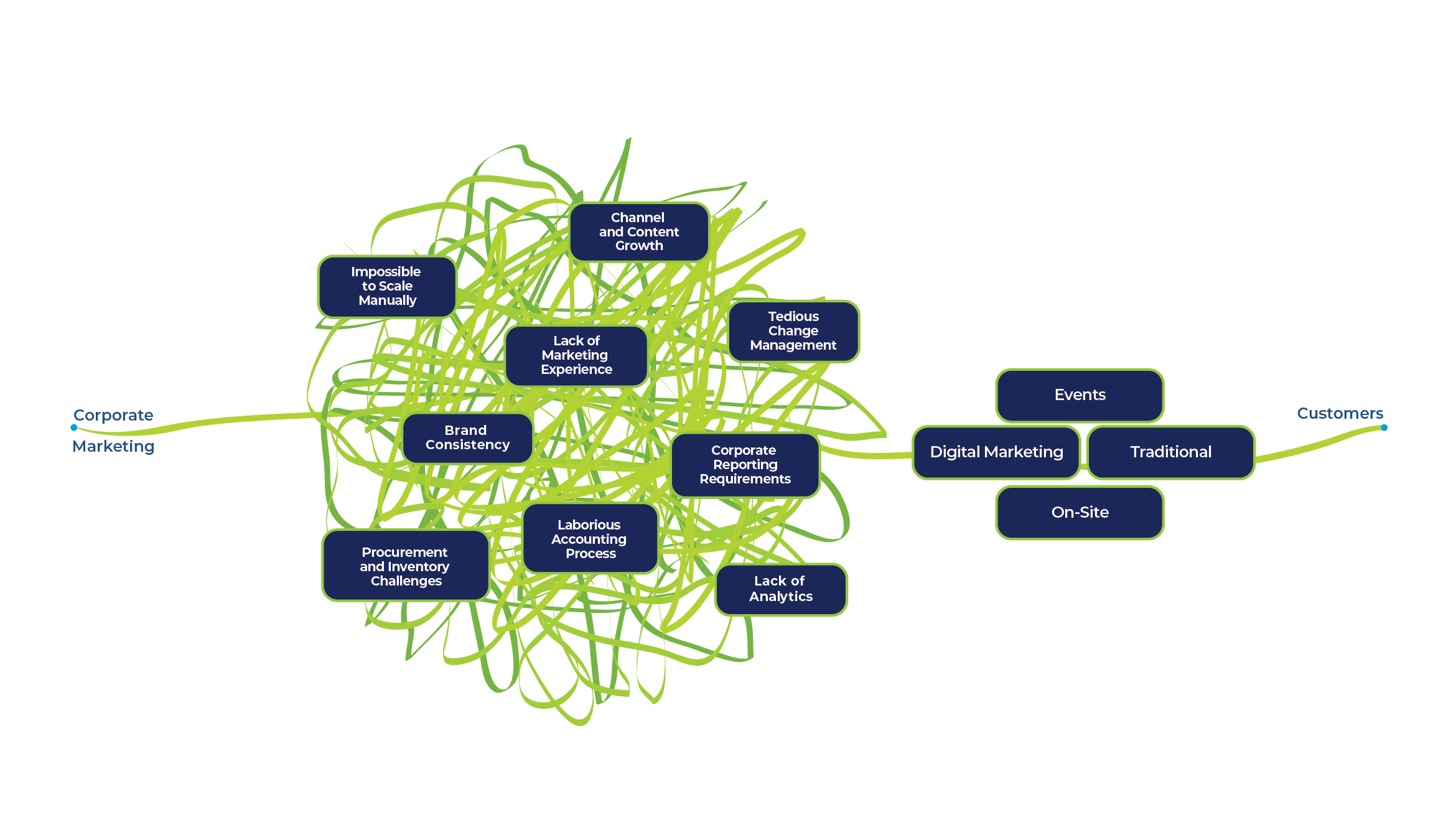 Illustration representing Phoenix Innovate's proprietary Centerpoint integrated marketing automation solution